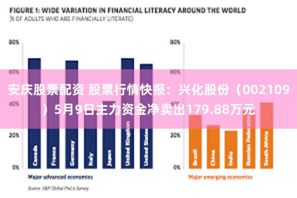 安庆股票配资 股票行情快报：兴化股份（002109）5月9日主力资金净卖出179.88万元